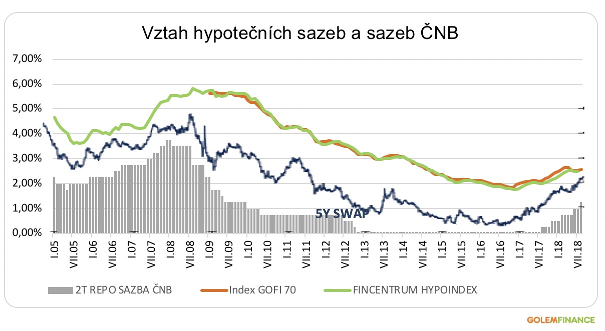 Vztah hypotečních sazeb a sazeb ČNB